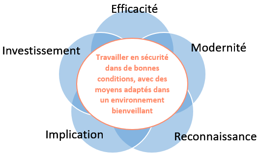 Diagramme représentant les effets de la prévention
