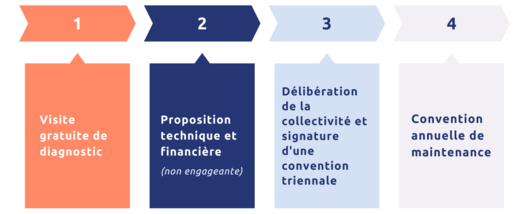 Synthèse du processus d’adhésion au service archivage